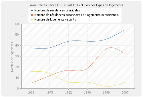 Le Bastit : Evolution des types de logements